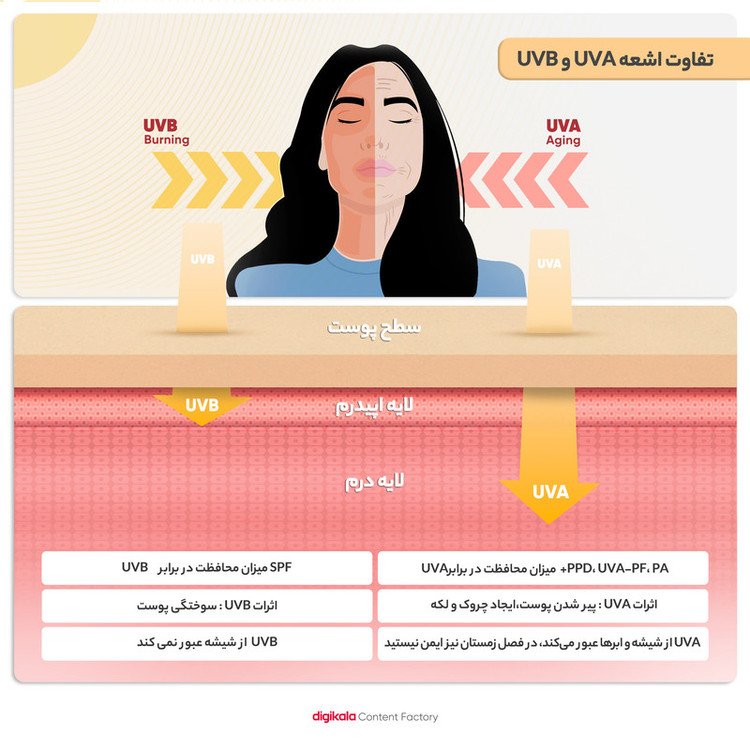 کرم ضدآفتاب بیرنگ پیکسل SPF50 مدل Sensitive، مناسب پوستهای خشک و حساس، حجم 50 میلیلیتر