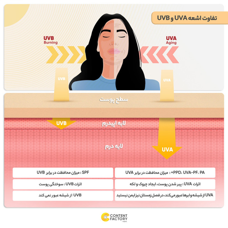 فلوئید ضدآفتاب بیرنگ ویتالیر SPF50 مدل Whitevit مناسب انواع پوست، حجم 50 میلیلیتر
